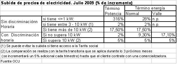 Tarifa con discriminación horaria Tarifa con discriminación horaria