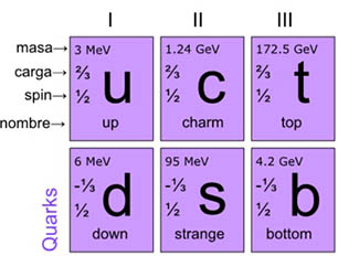 Quarks Quarks